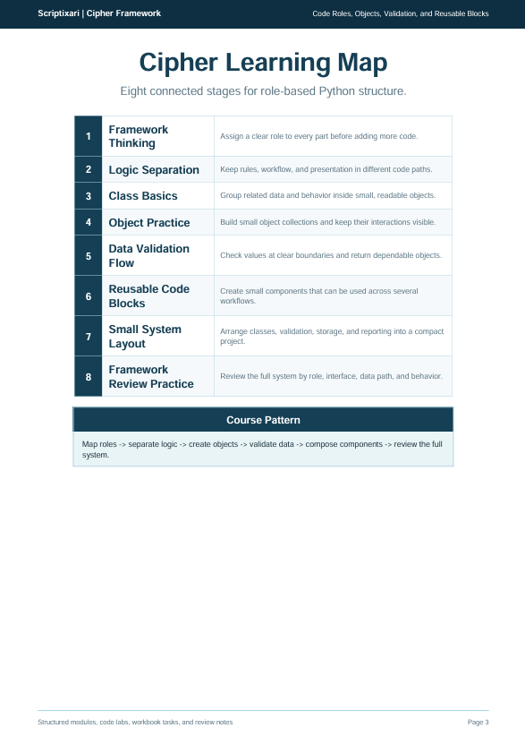 A digital document titled 'Cipher Learning Map' from Scriptaire / Cipher Framework, outlining eight connected stages for role-based Python structure in a table format on a white page.