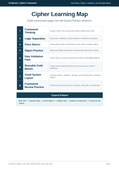 A digital document titled 'Cipher Learning Map' from Scriptaire / Cipher Framework, outlining eight connected stages for role-based Python structure in a table format on a white page.