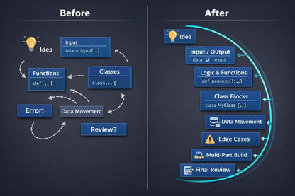 Comparison of software development process flowcharts labeled 'Before' and 'After'.