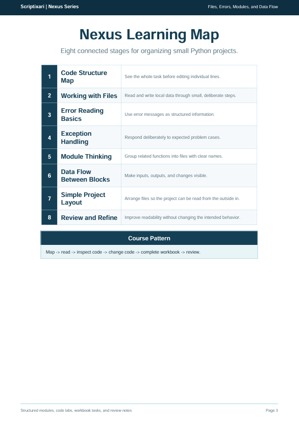 A digital document page titled 'Nexus Learning Map' from the Scriptable by Nexus Series, outlining eight stages for organizing small Python projects in a table format.